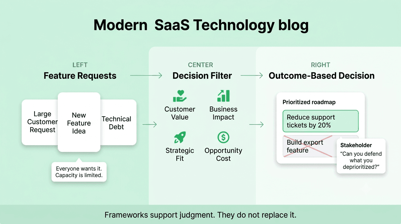Outcome-based product prioritization showing competing requests, decision criteria, opportunity cost, and measurable business outcomes.
