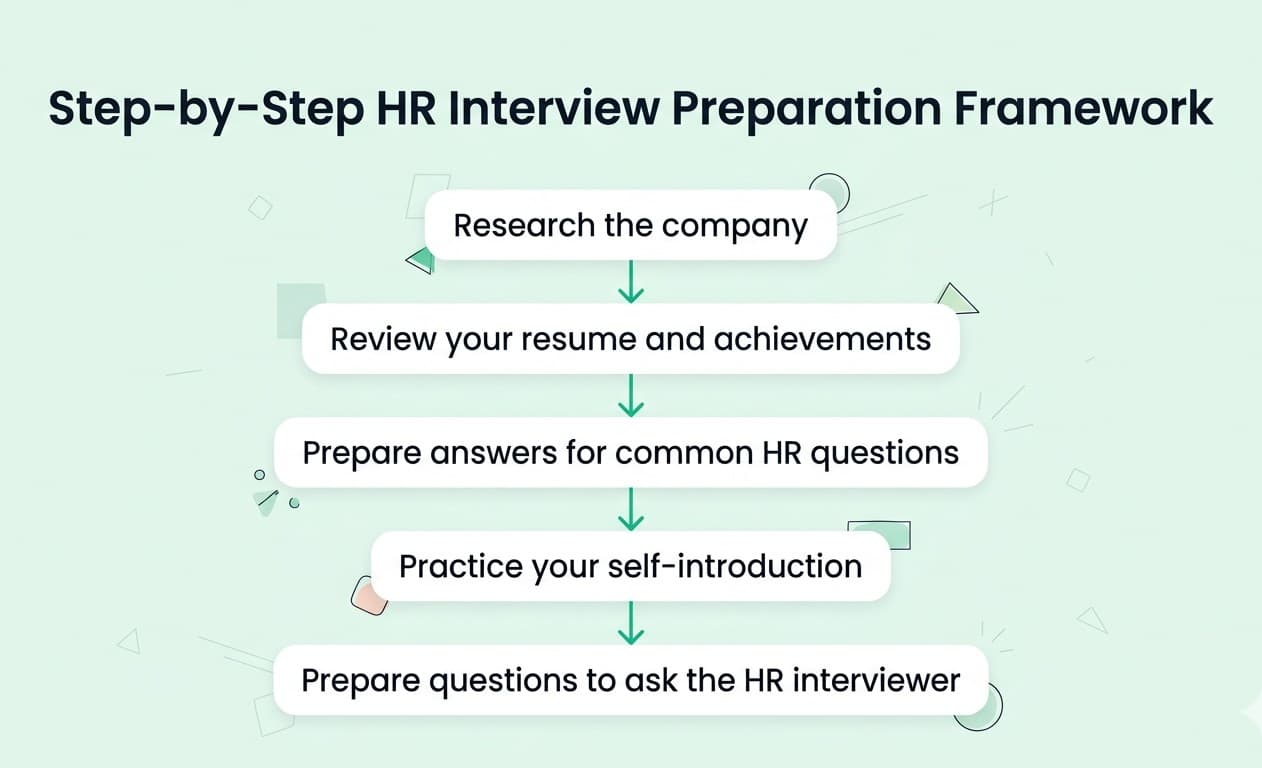 Hr interview preparation Framework