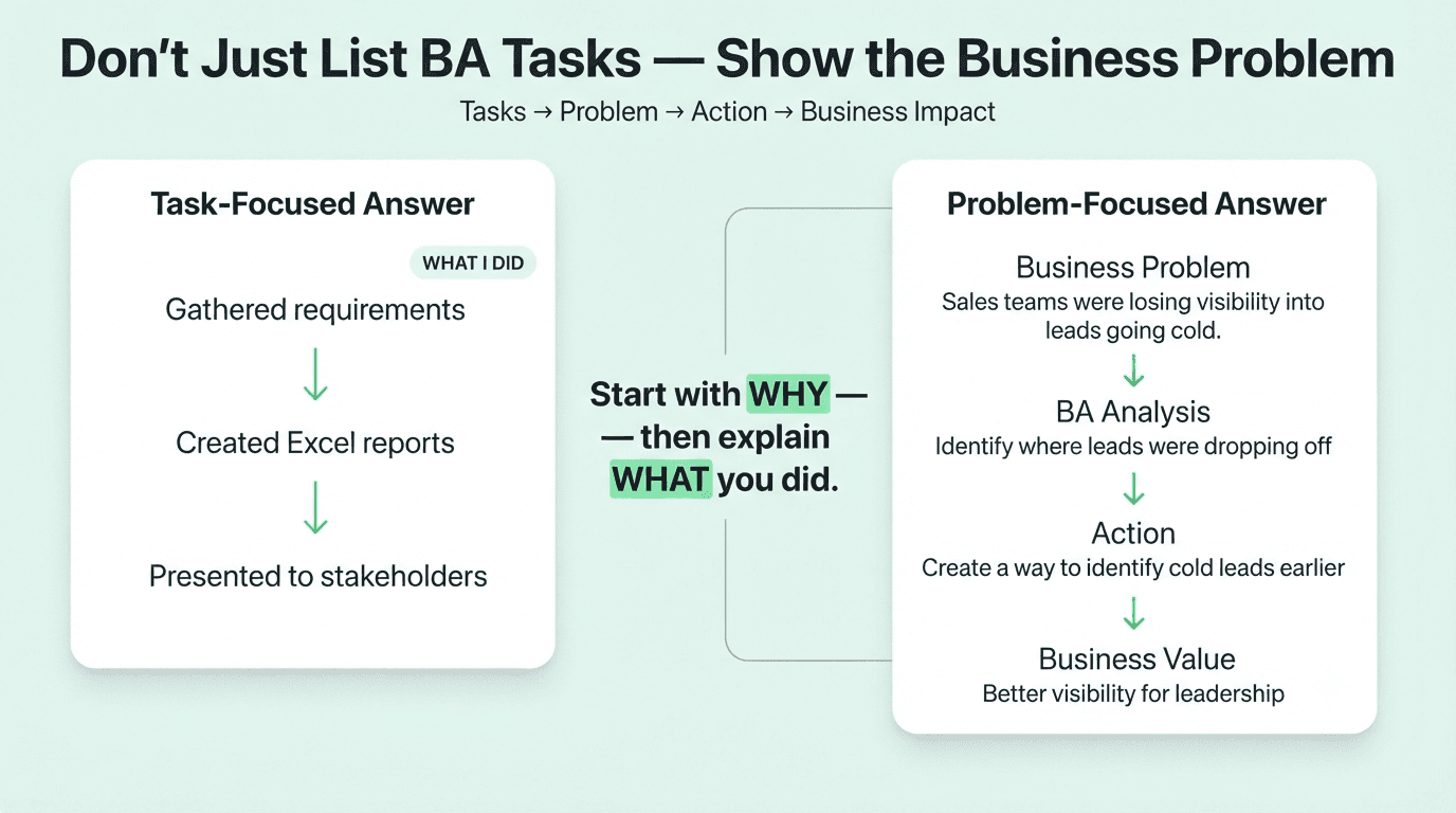 Business analyst interview answer framework comparing task-focused answers with problem-focused project explanations.