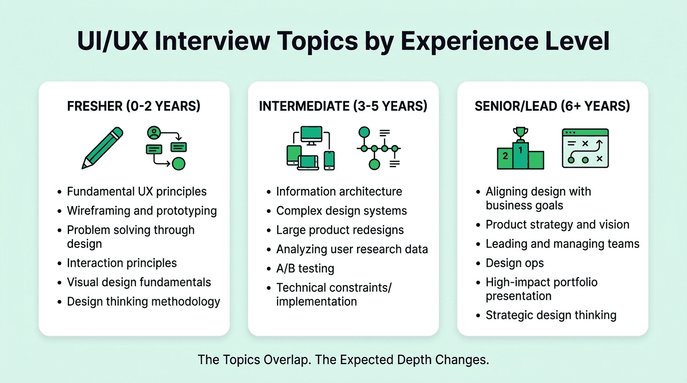UI/UX designer interview topics organized by fresher, intermediate, and senior experience levels.