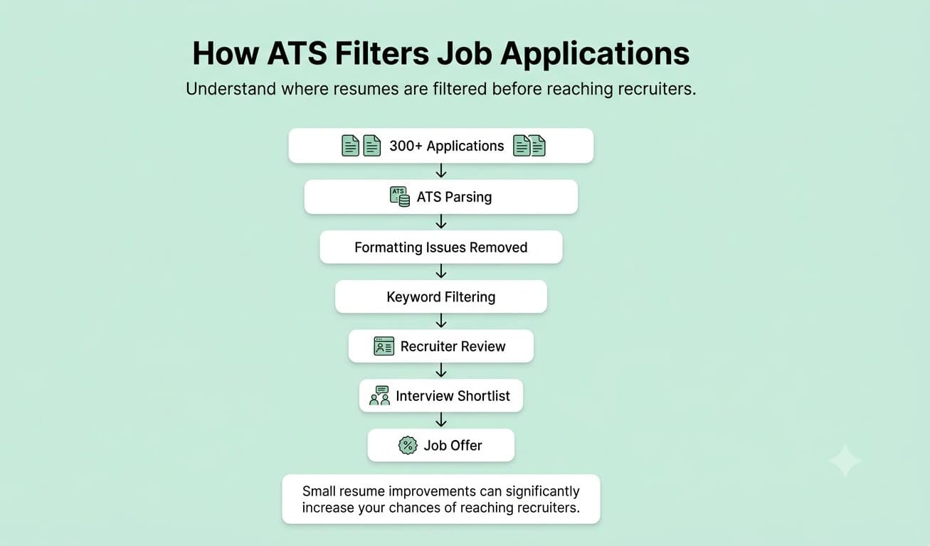 Funnel diagram illustrating how job applications move from ATS screening to recruiter review, interview shortlist, and final hiring.