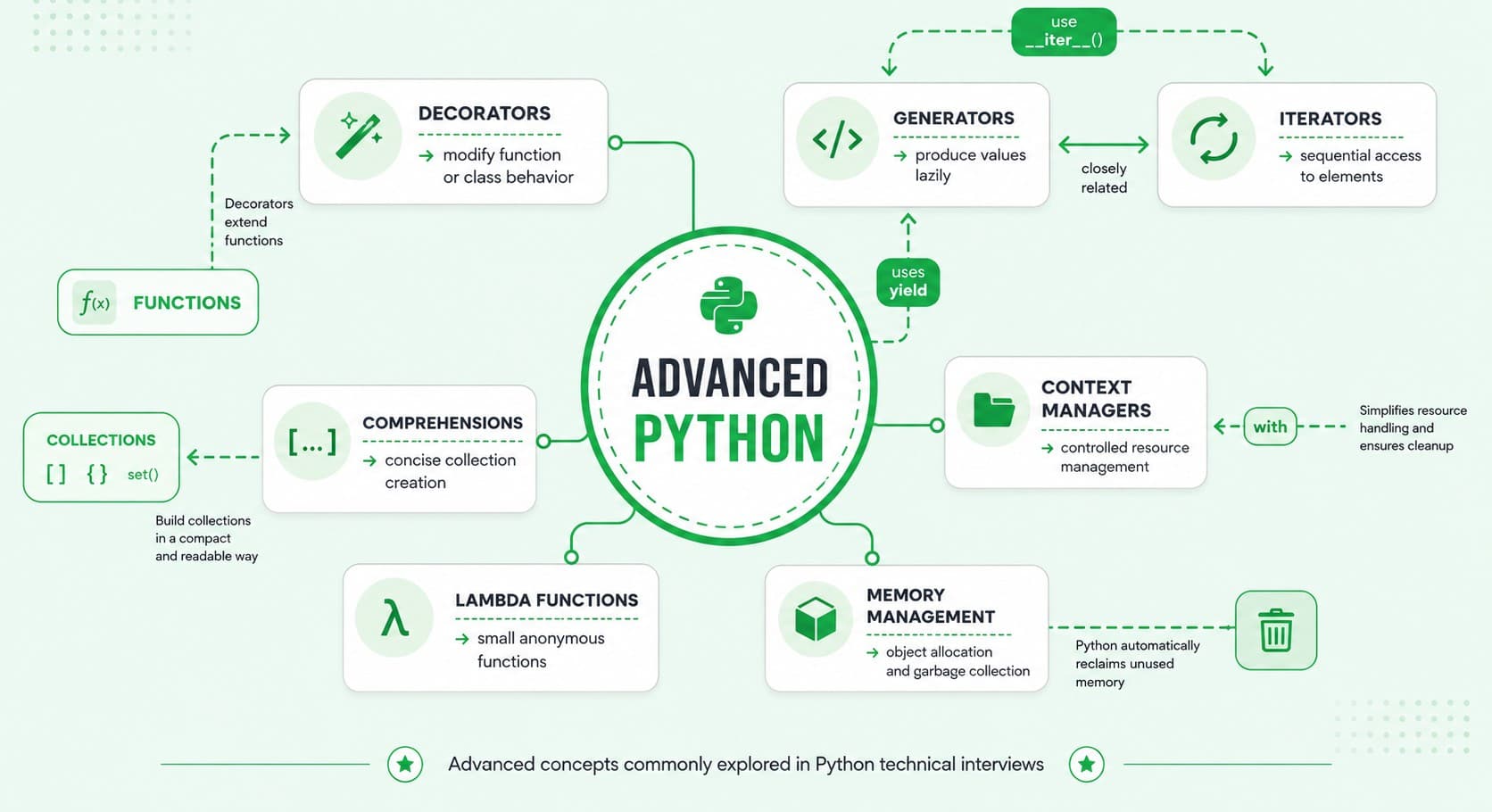 Advanced Python interview questions covering decorators, generators, iterators, and context managers