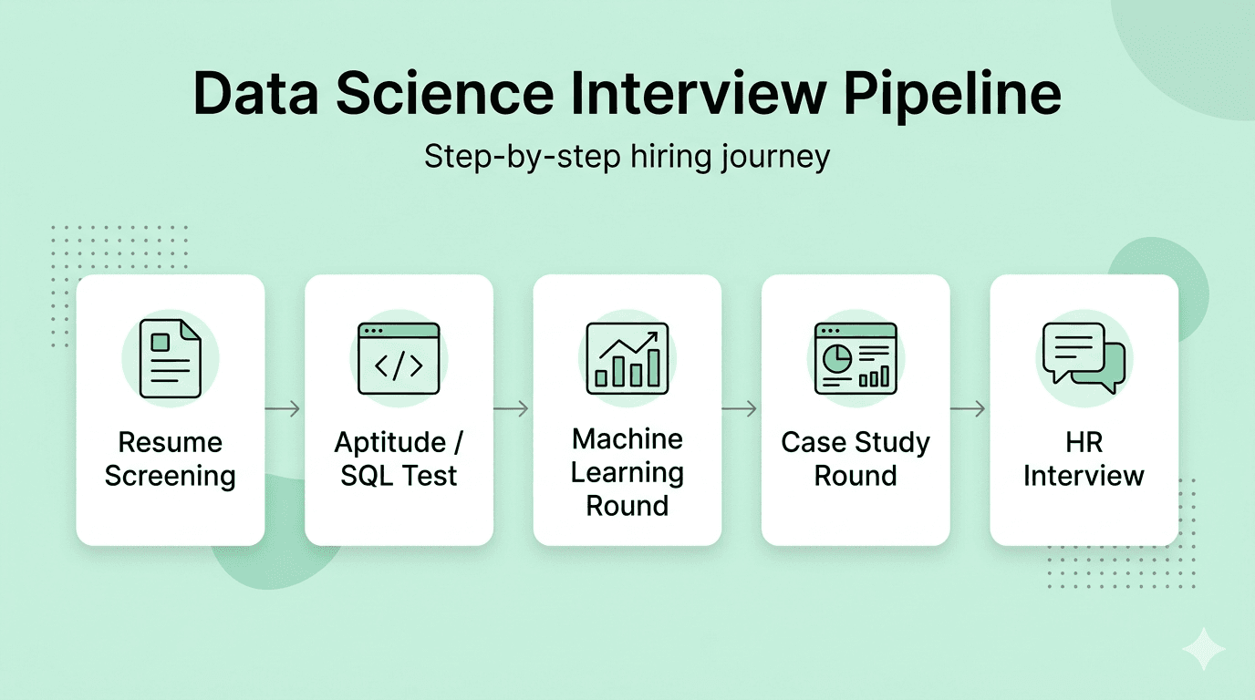 Data science interviews pipeline
