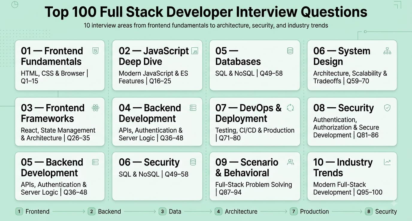 Full Stack Developer interview preparation map covering frontend, JavaScript, frameworks, backend, databases, system design, DevOps, security, behavioral questions, and industry trends.
