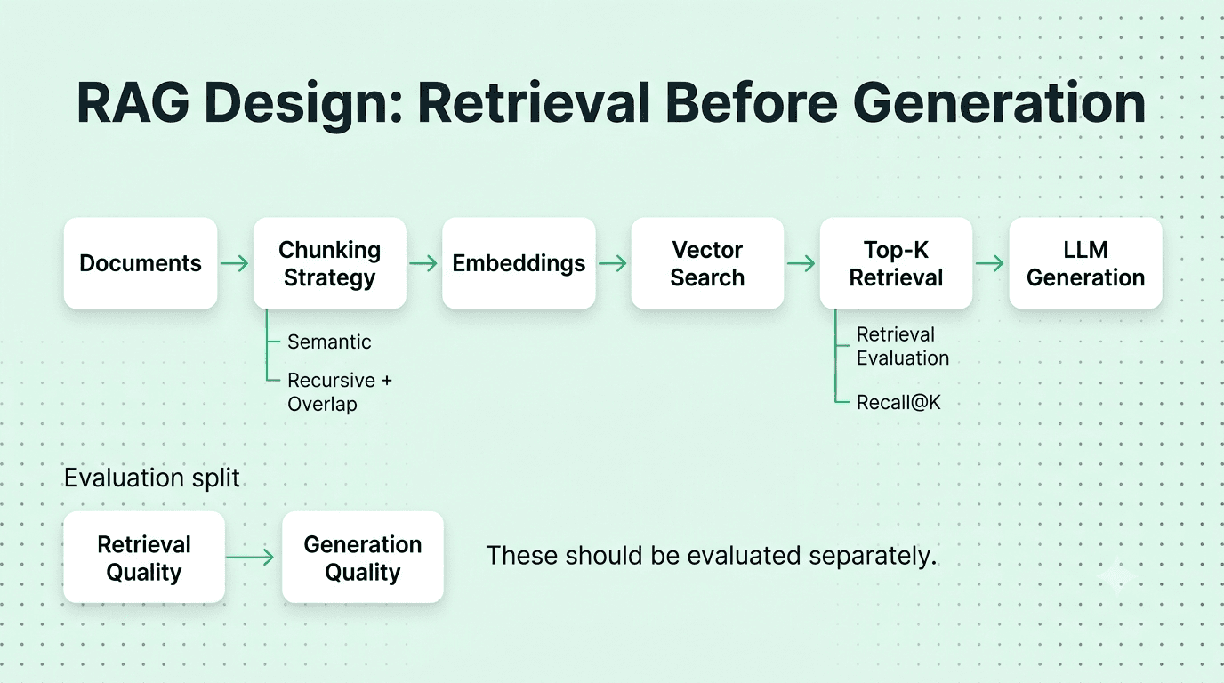 RAG pipeline showing chunking retrieval and separate retrieval evaluation
