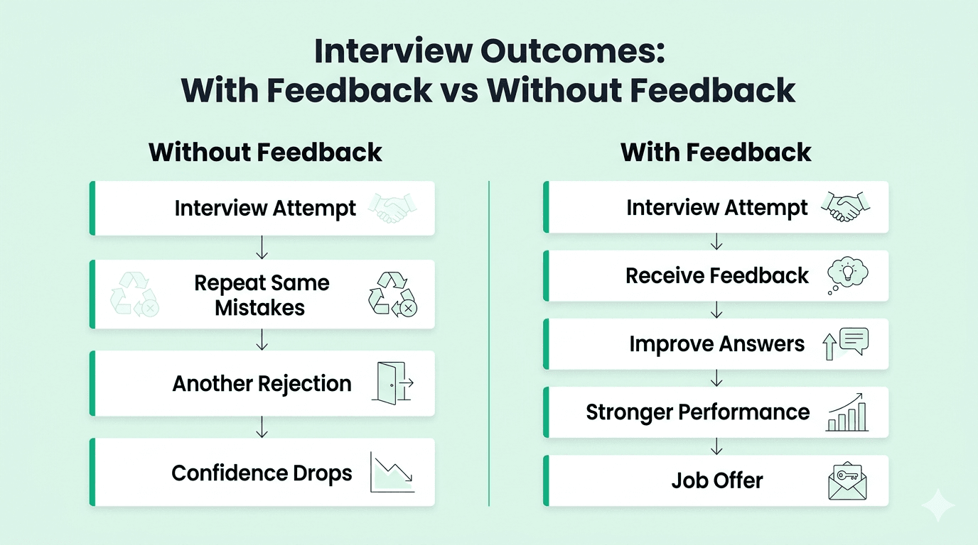 Interview result with feedback and without feedback
