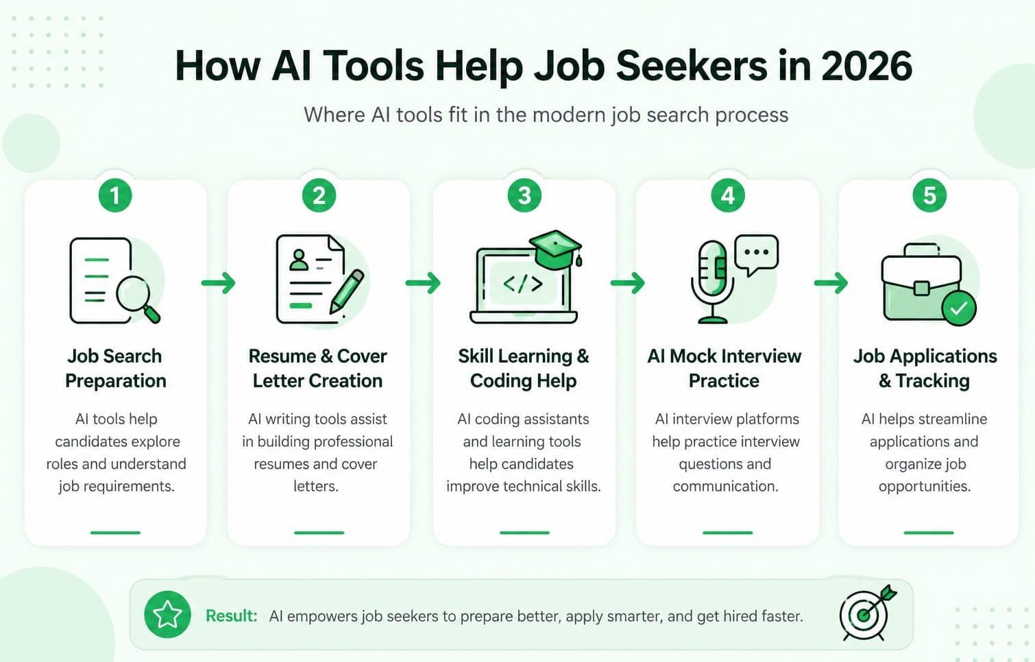 How Ai tools help job seekers in 2026
