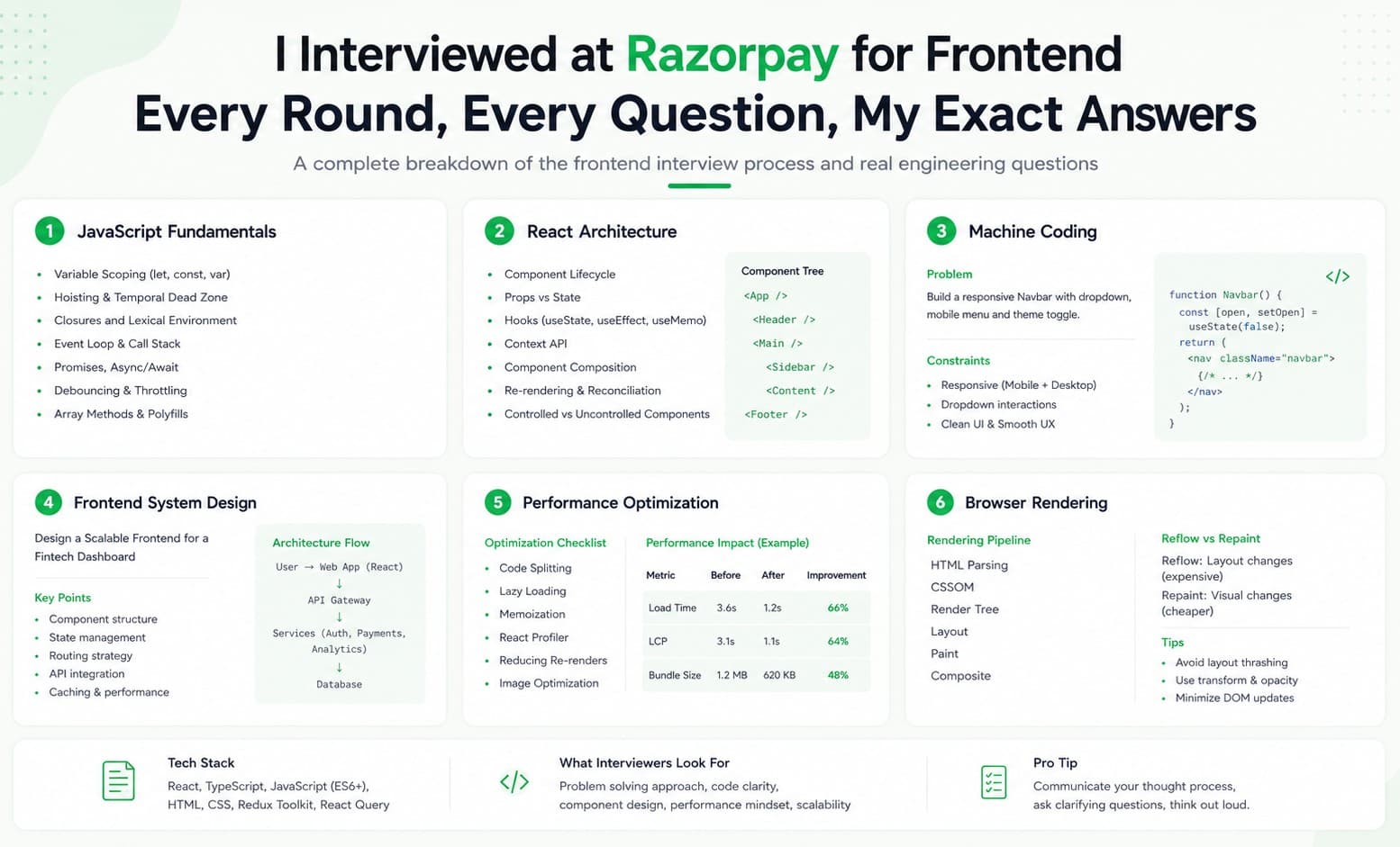 Razorpay frontend interview