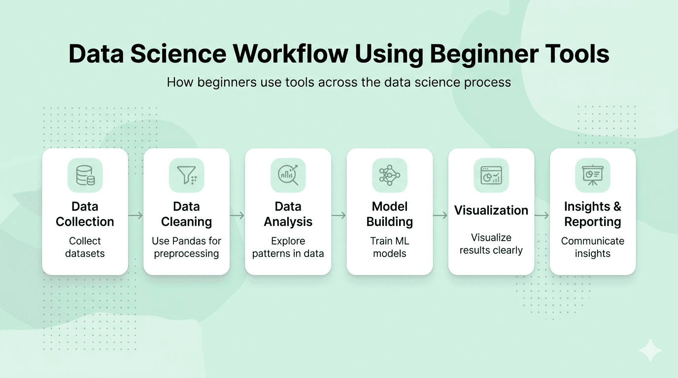 beginner data science workflow with tools