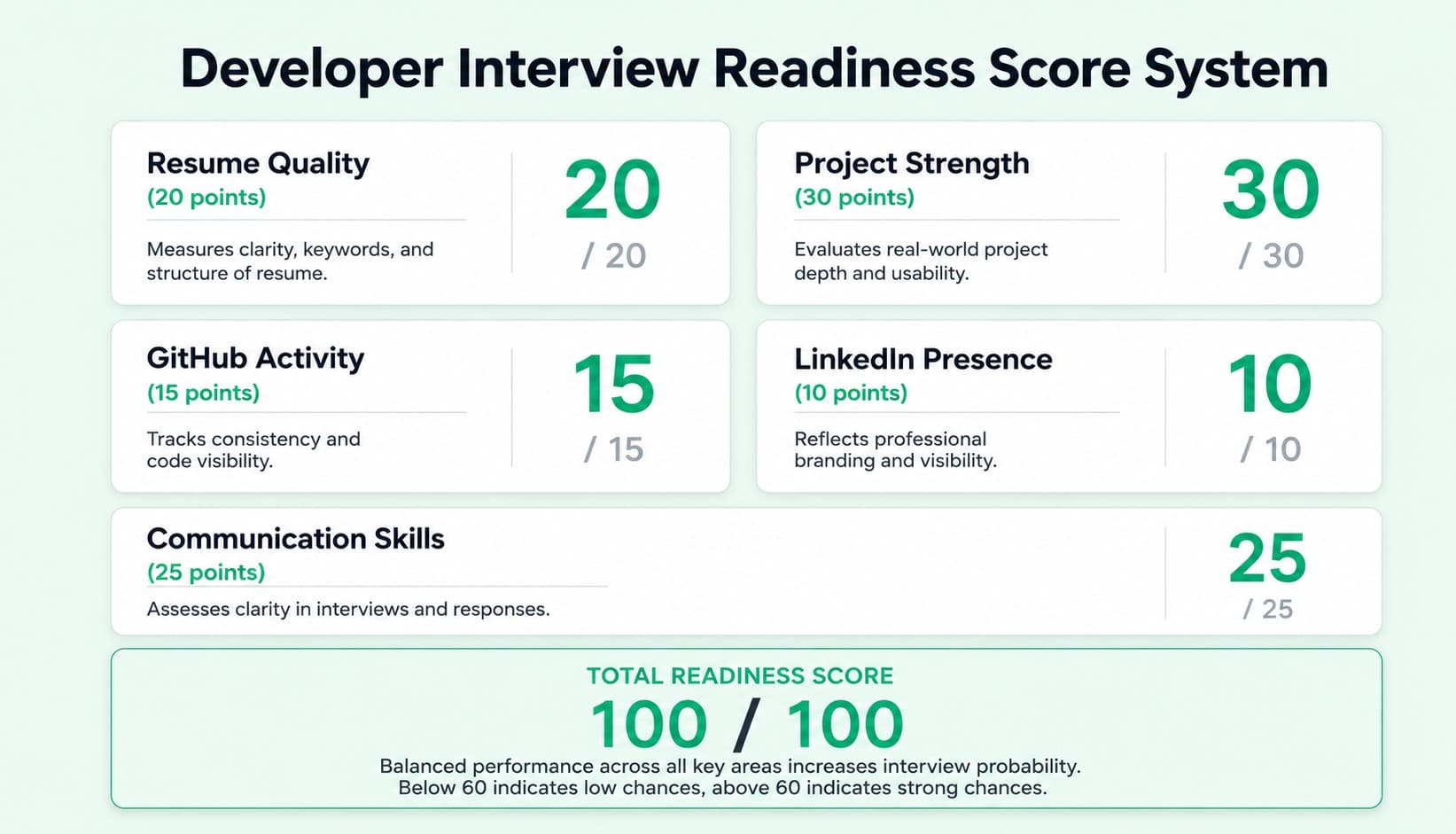 Full stack developer interview readiness score