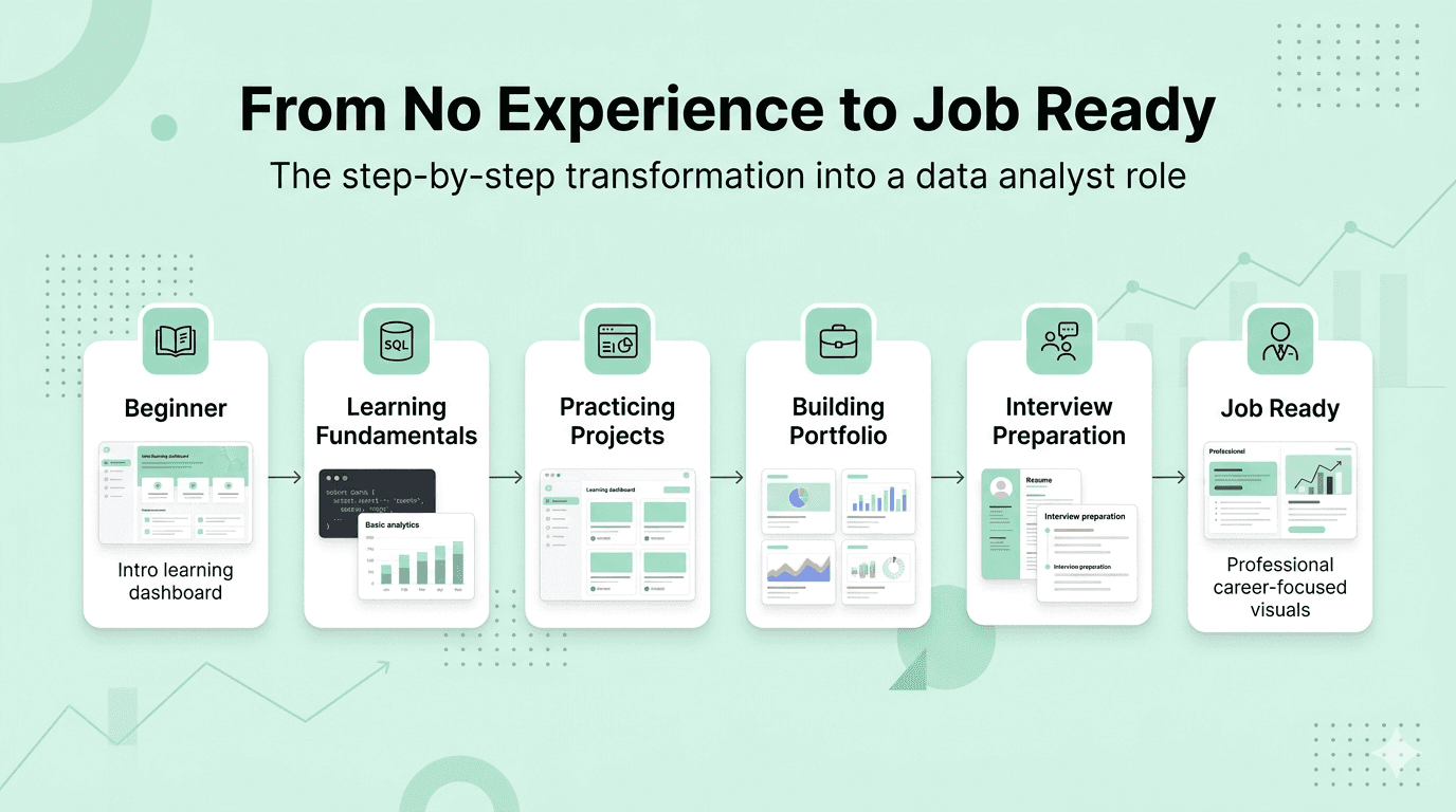 Roadmap to become data analyst