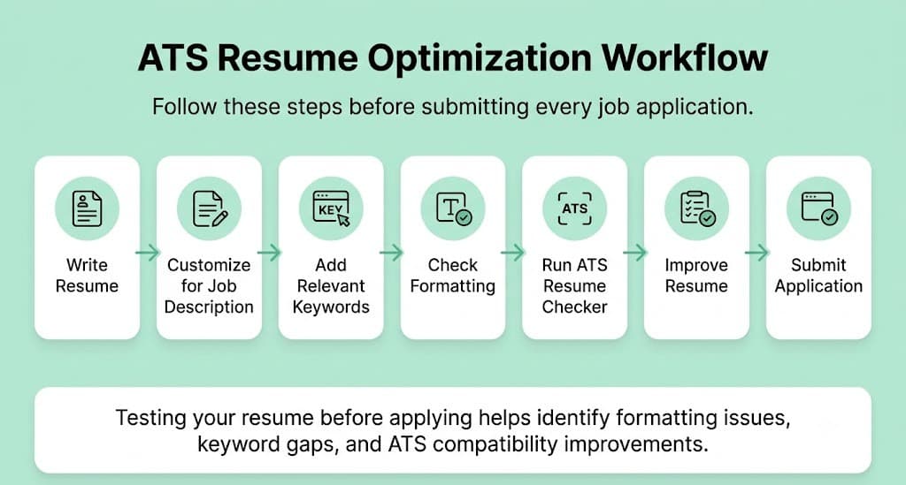 Step-by-step workflow showing the ATS resume optimization process from writing a resume to testing it before submitting a job application.