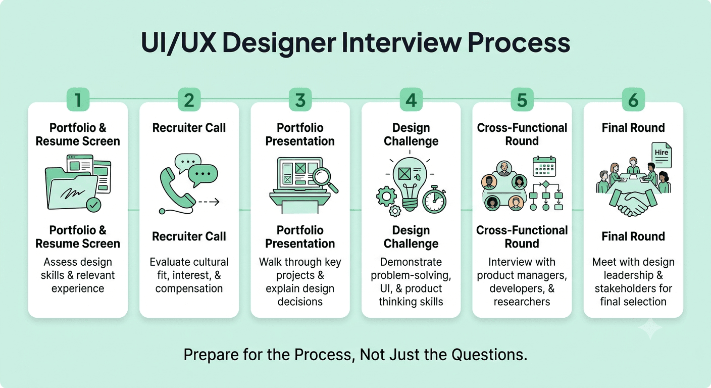 Typical UI/UX designer interview process from portfolio screening and recruiter call through portfolio presentation, design challenge, cross-functional interview, and final round.