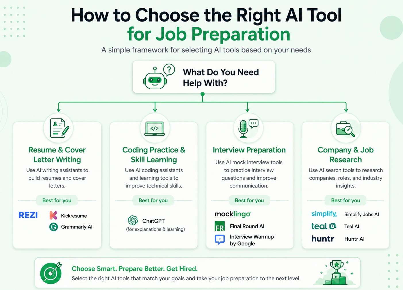 How to choose right Ai Tool for interview preparation