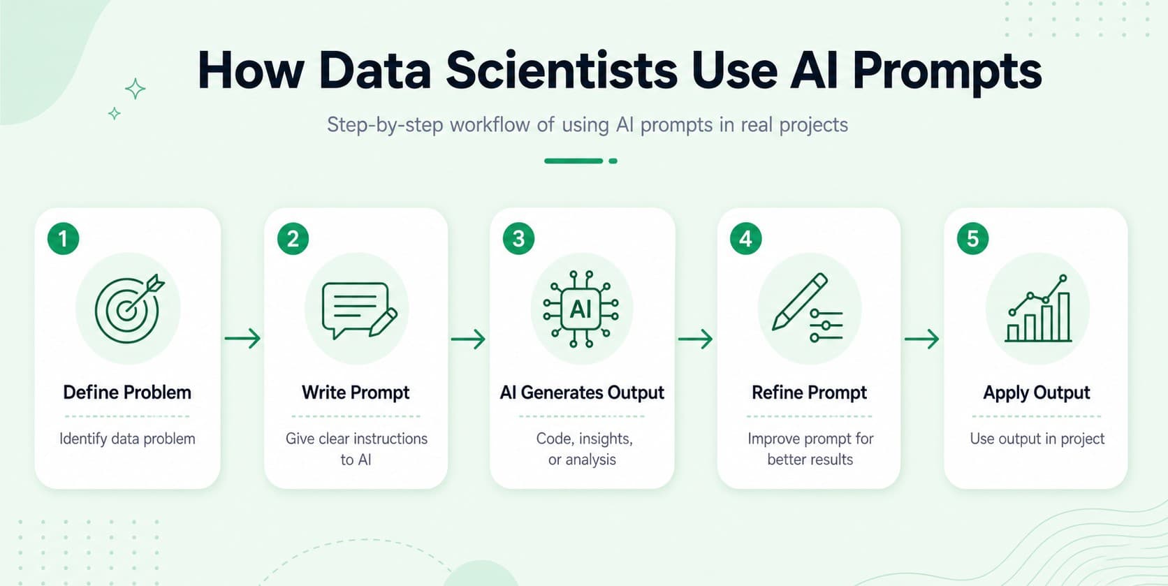 how data scientist use ai prompts