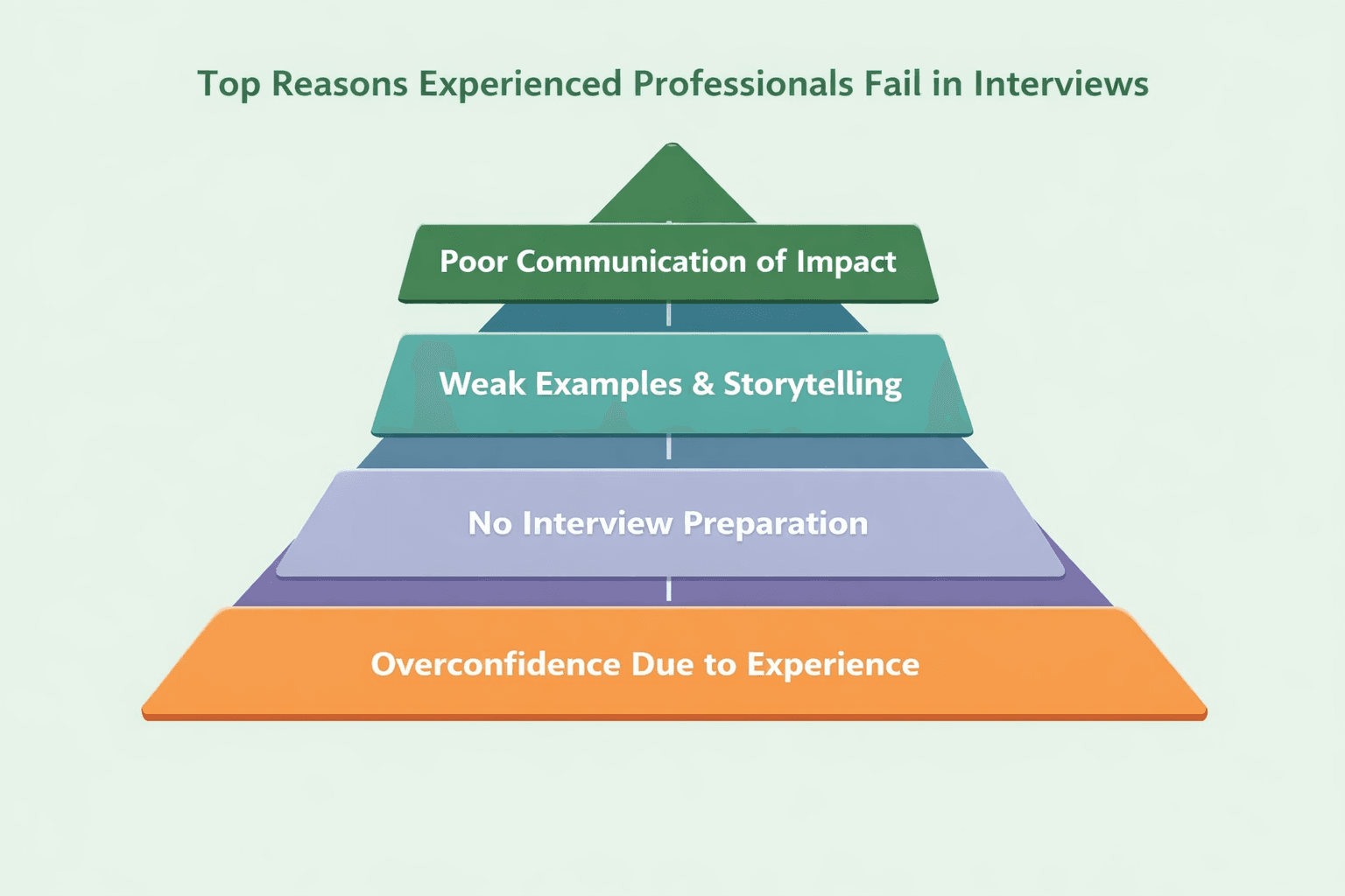 Reasons why experienced professional fail
