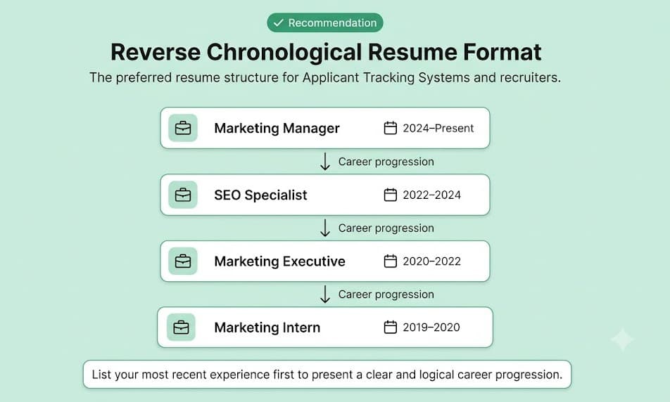Timeline illustrating a reverse chronological resume format with the most recent work experience listed first for better ATS compatibility.