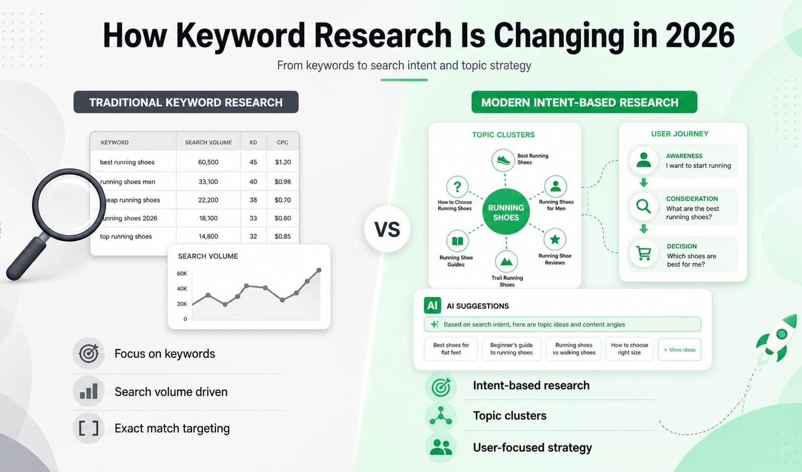 How keyword research changing in 2026