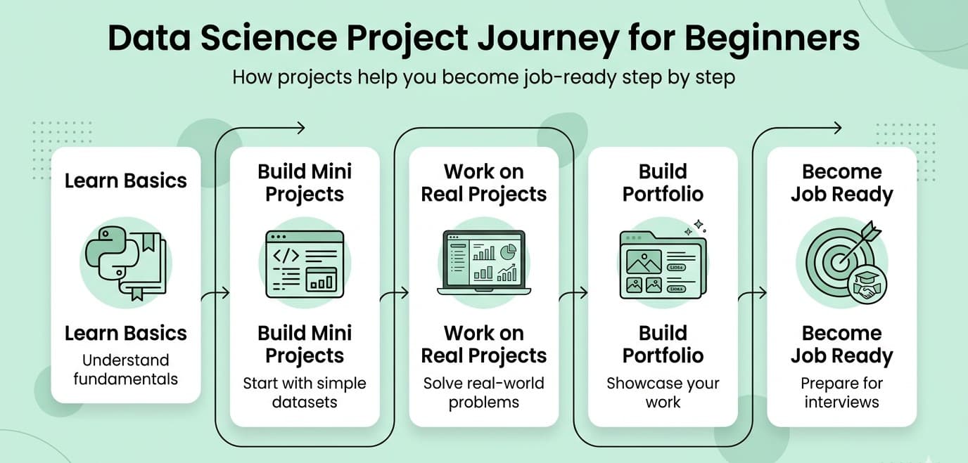 Data science project journey for beginners