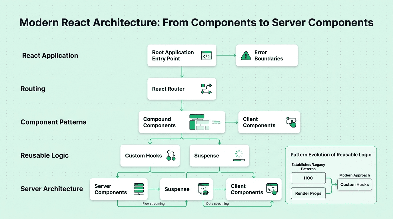 Modern React architecture covering routing, compound components, custom hooks, Suspense, and Server Components
