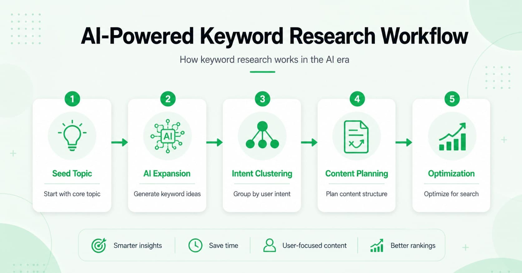 Ai powered keyword research