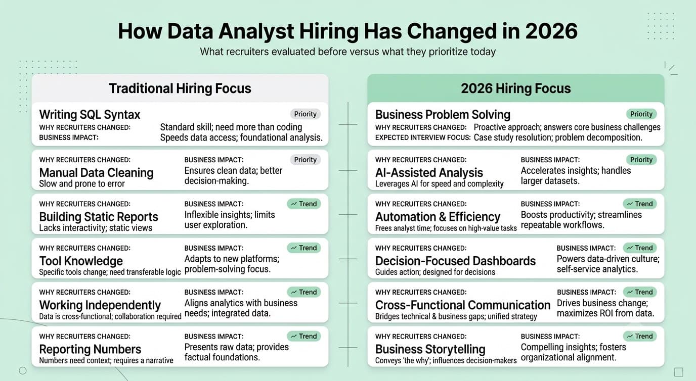 Comparison showing how recruiter expectations for data analysts have changed from traditional technical skills to business judgment and AI collaboration in 2026.
