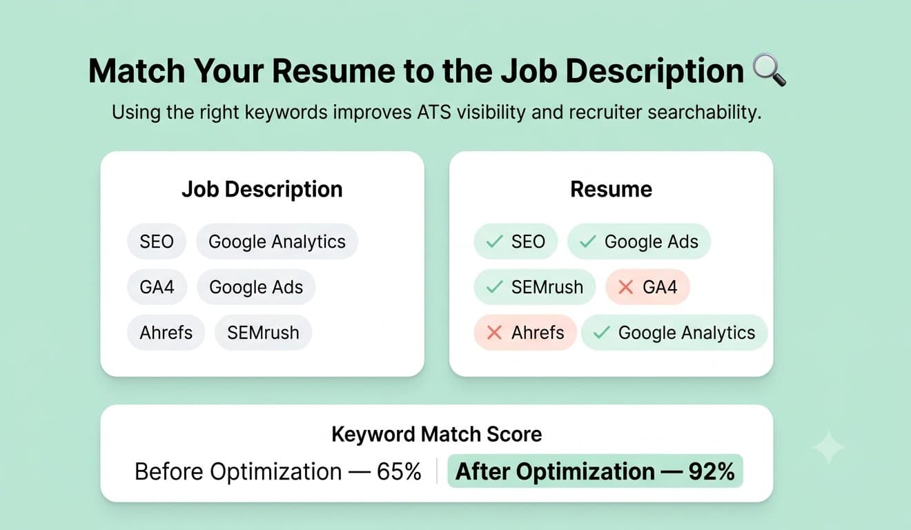 Comparison showing how matching resume keywords with a job description improves ATS compatibility and keyword match score.