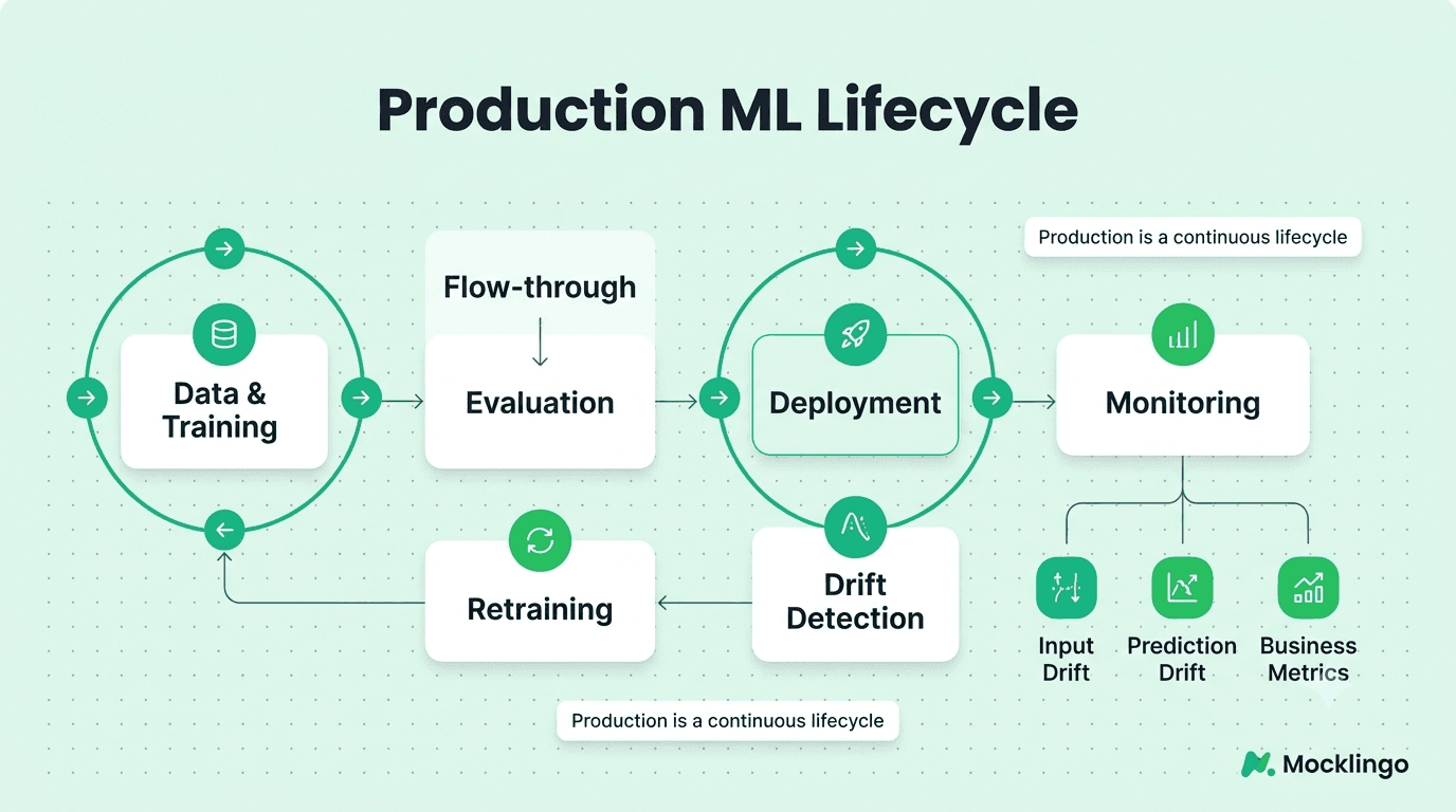 Production machine learning lifecycle with deployment monitoring drift detection and retraining